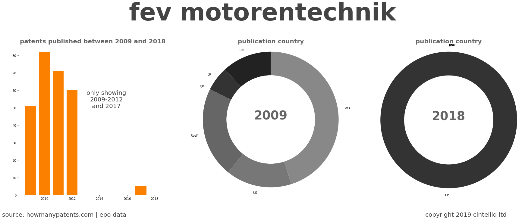summary of patents for Fev Motorentechnik