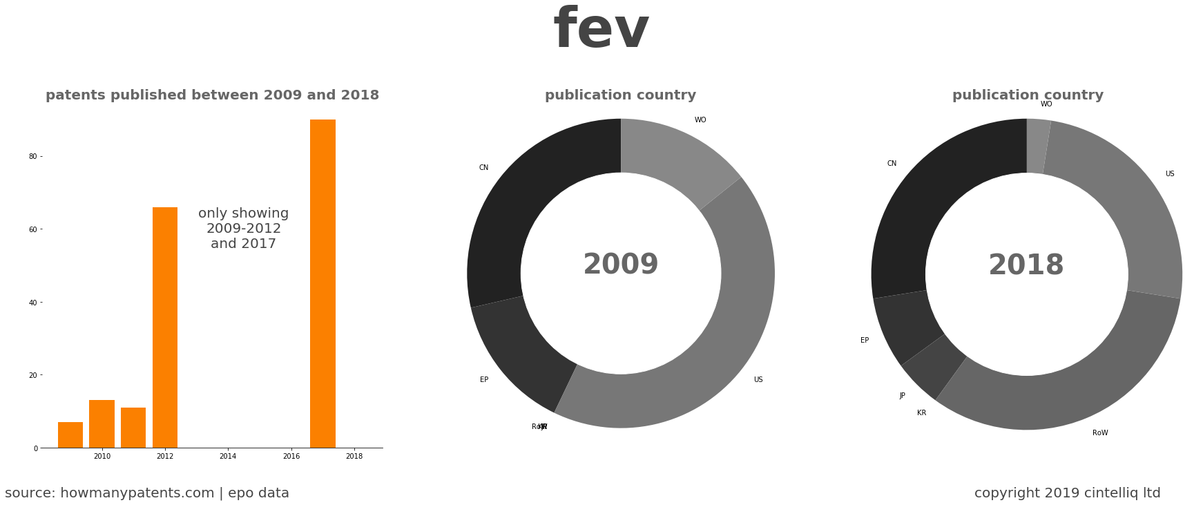 summary of patents for Fev