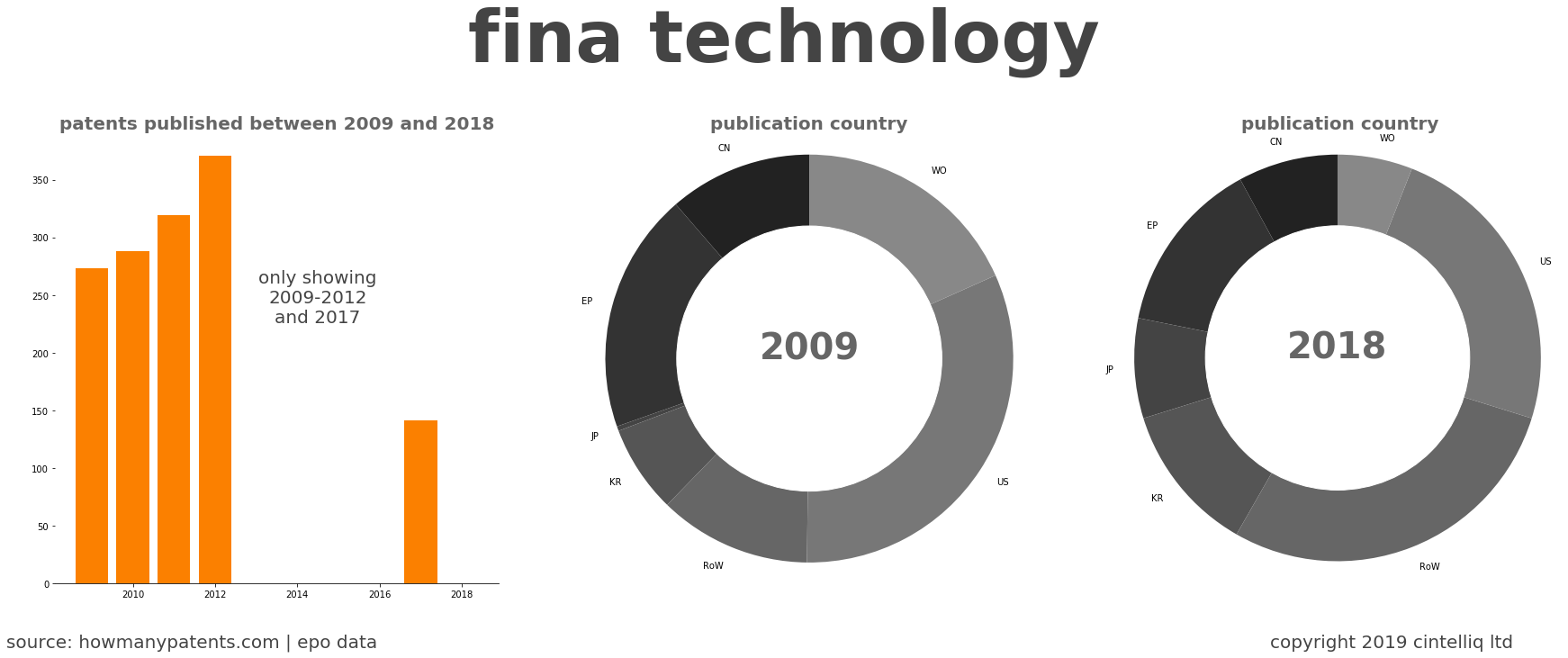 summary of patents for Fina Technology