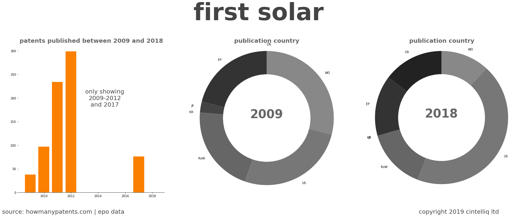 summary of patents for First Solar