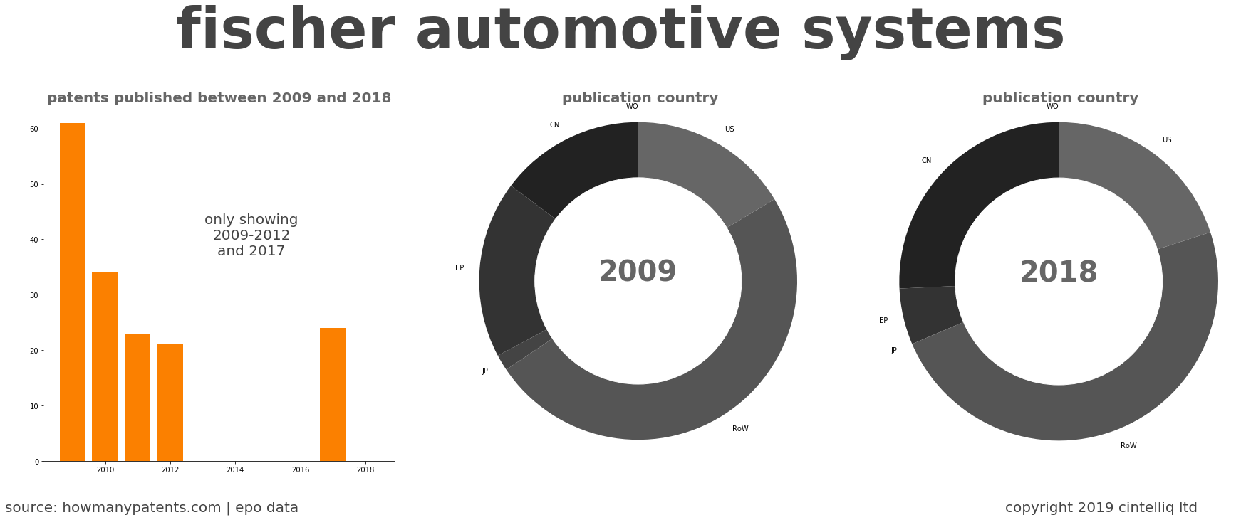 summary of patents for Fischer Automotive Systems
