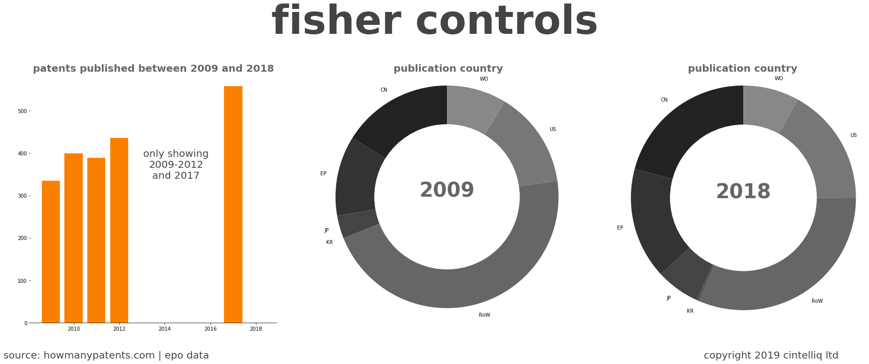 summary of patents for Fisher Controls