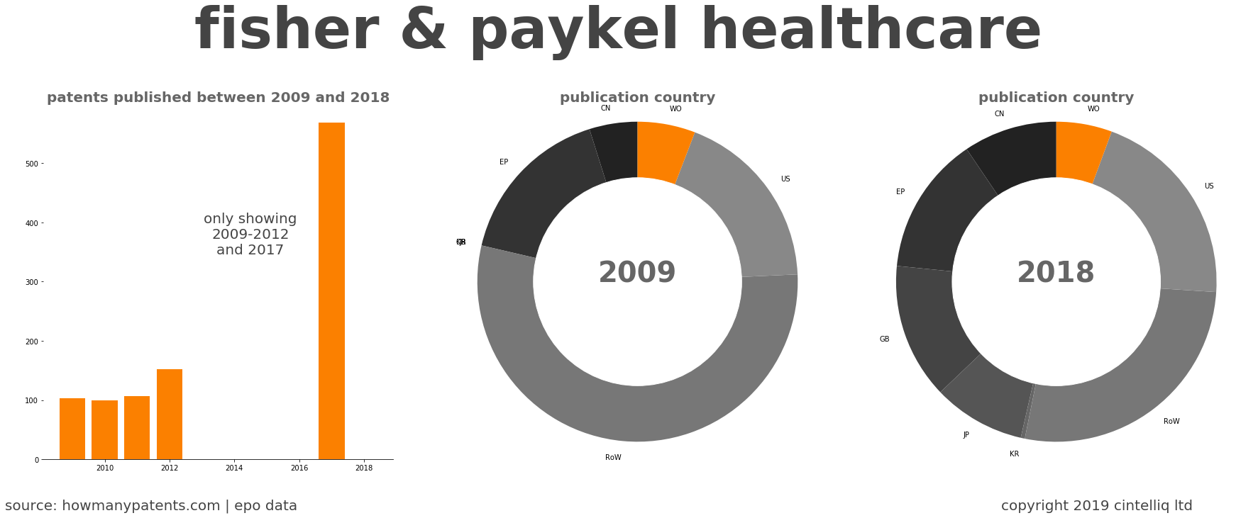 summary of patents for Fisher & Paykel Healthcare