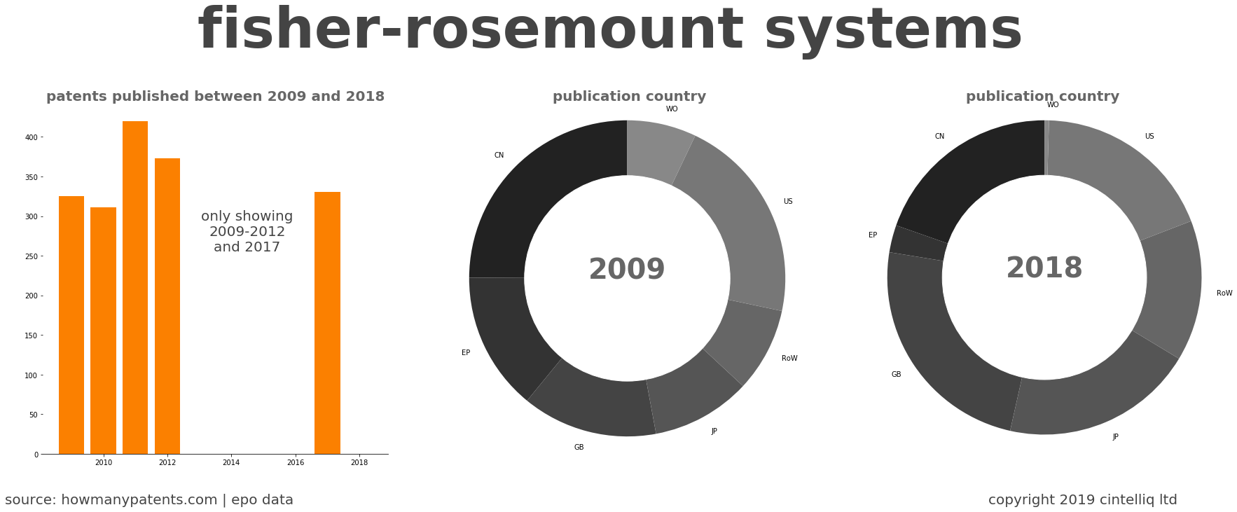 summary of patents for Fisher-Rosemount Systems