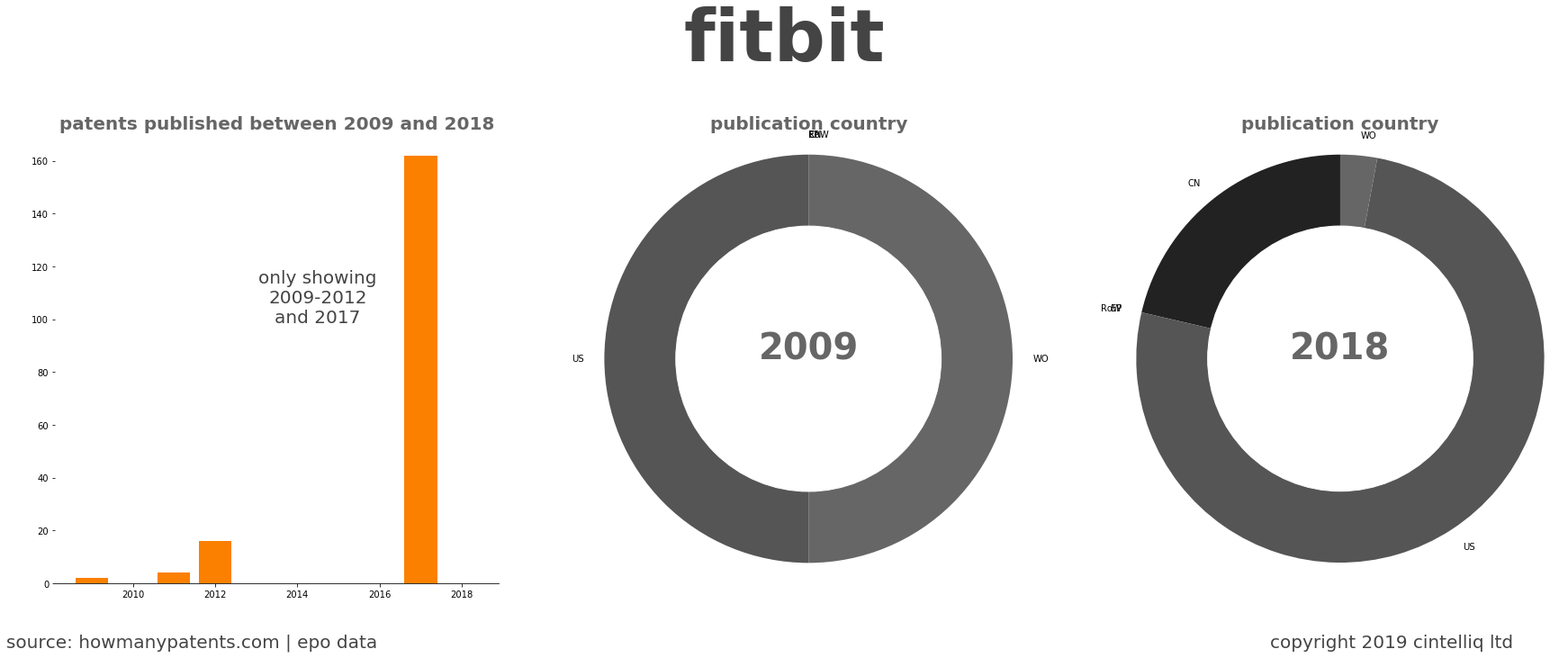 summary of patents for Fitbit