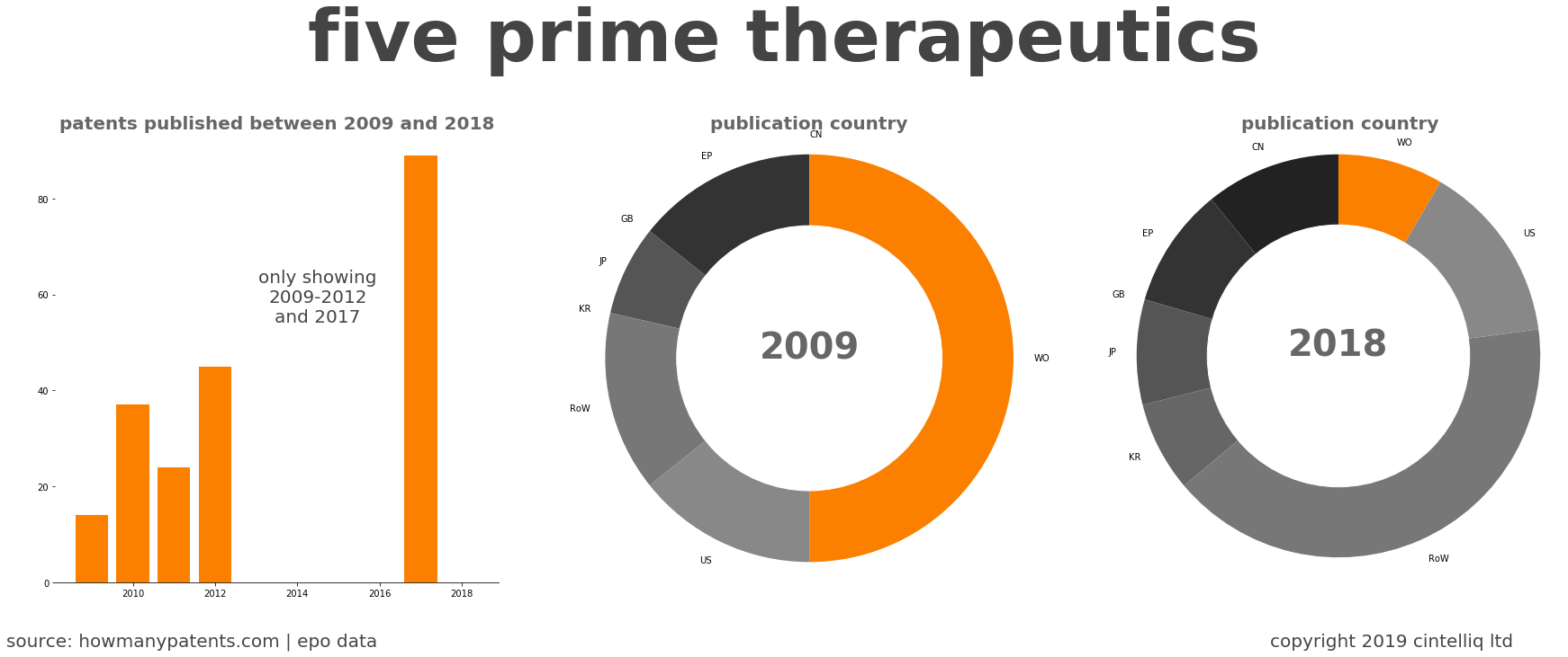 summary of patents for Five Prime Therapeutics