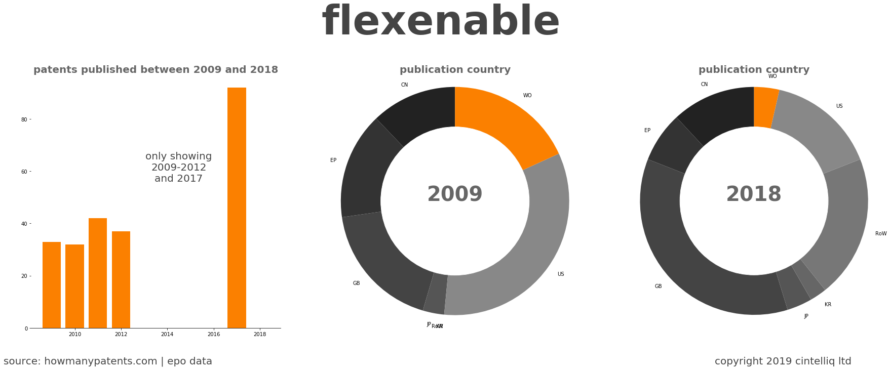summary of patents for Flexenable