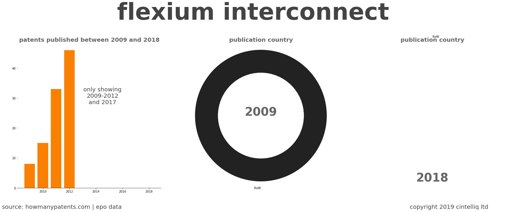 summary of patents for Flexium Interconnect