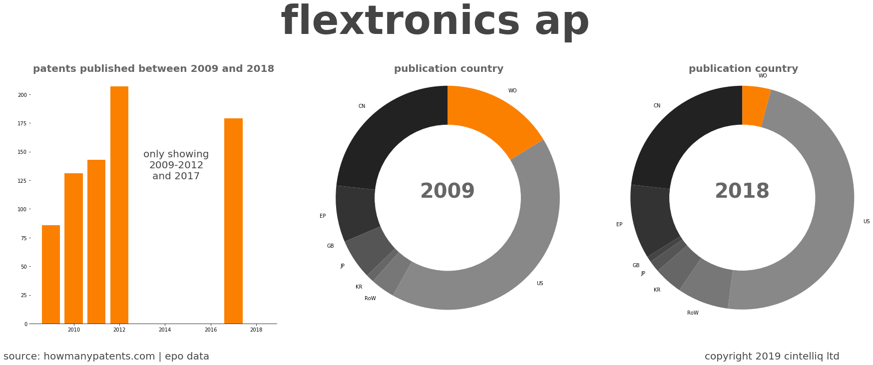 summary of patents for Flextronics Ap