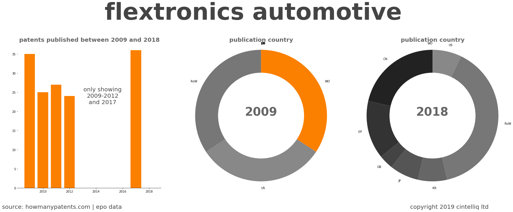 summary of patents for Flextronics Automotive