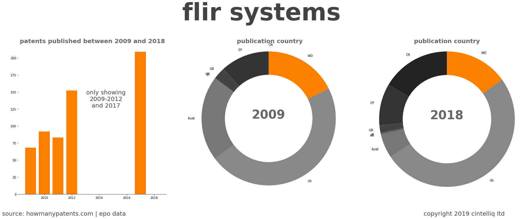 summary of patents for Flir Systems