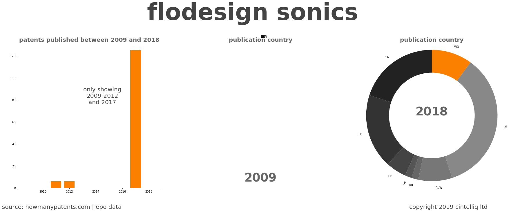 summary of patents for Flodesign Sonics