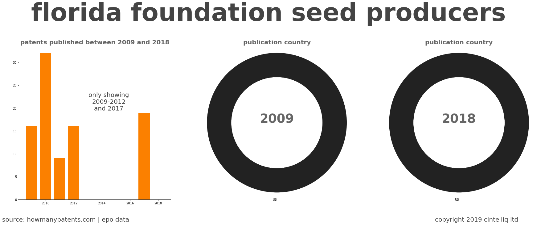 summary of patents for Florida Foundation Seed Producers