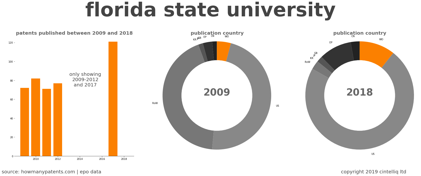 summary of patents for Florida State University