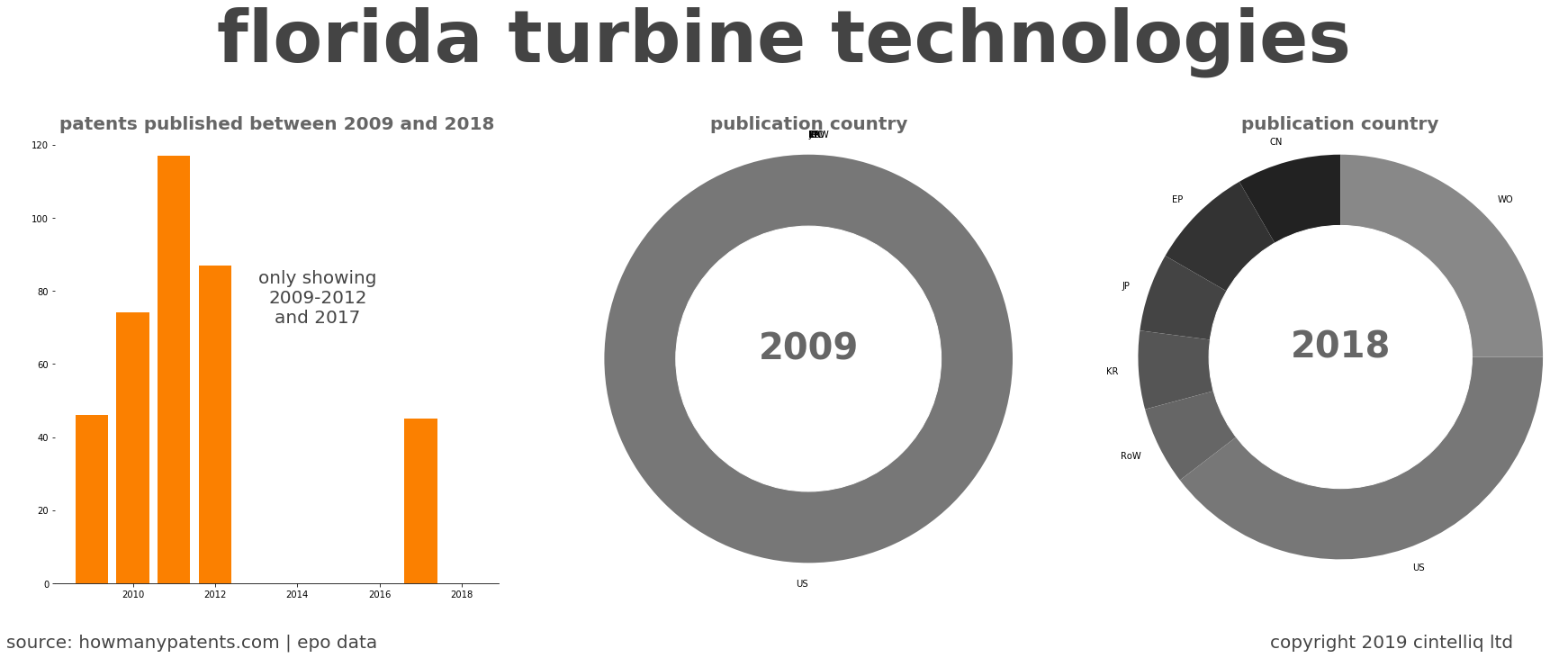 summary of patents for Florida Turbine Technologies