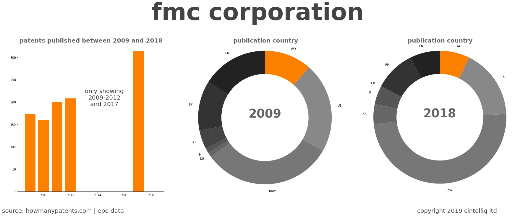 summary of patents for Fmc Corporation