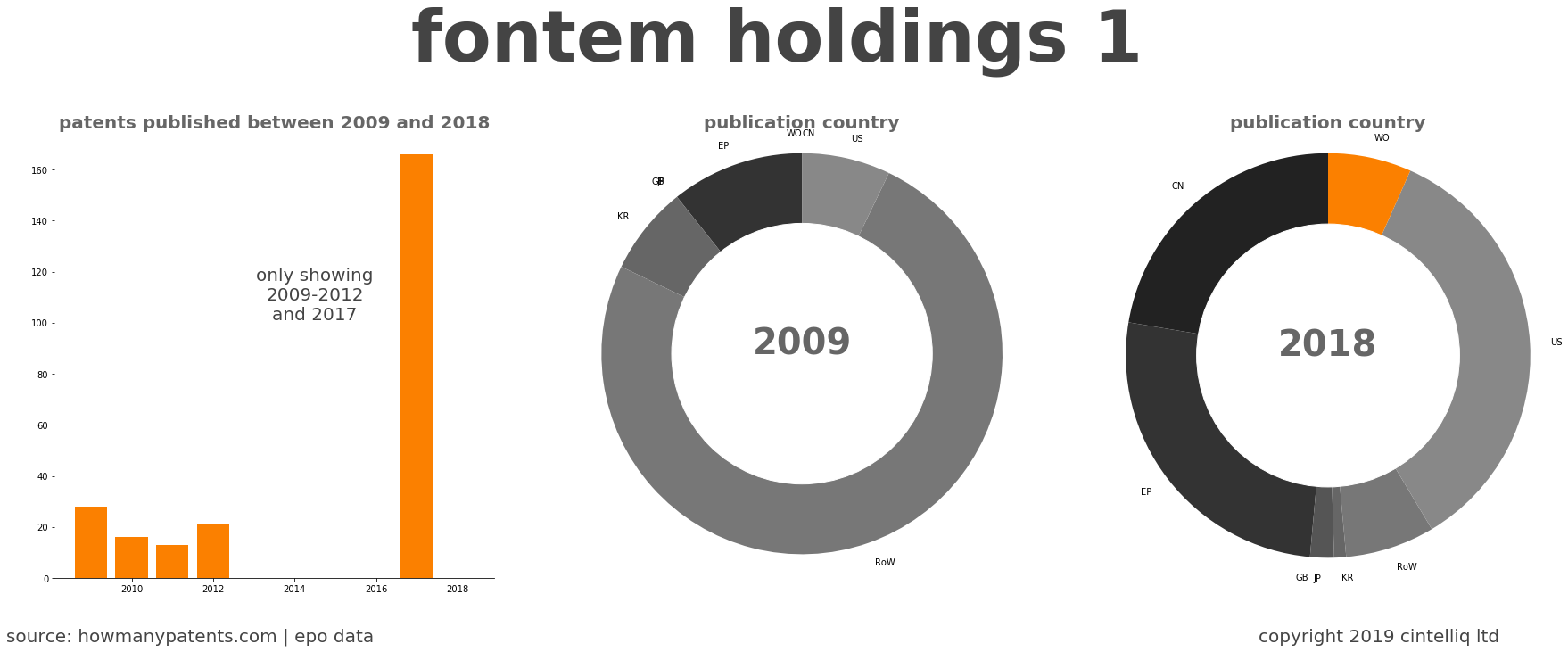 summary of patents for Fontem Holdings 1