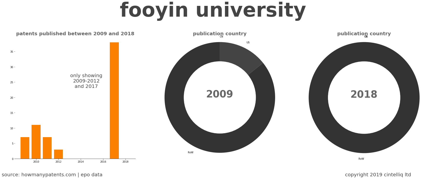 summary of patents for Fooyin University