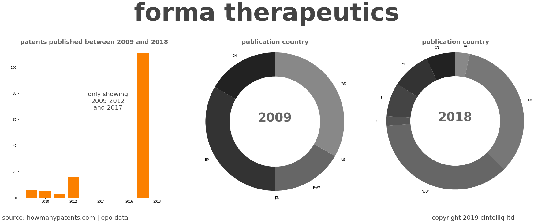 summary of patents for Forma Therapeutics