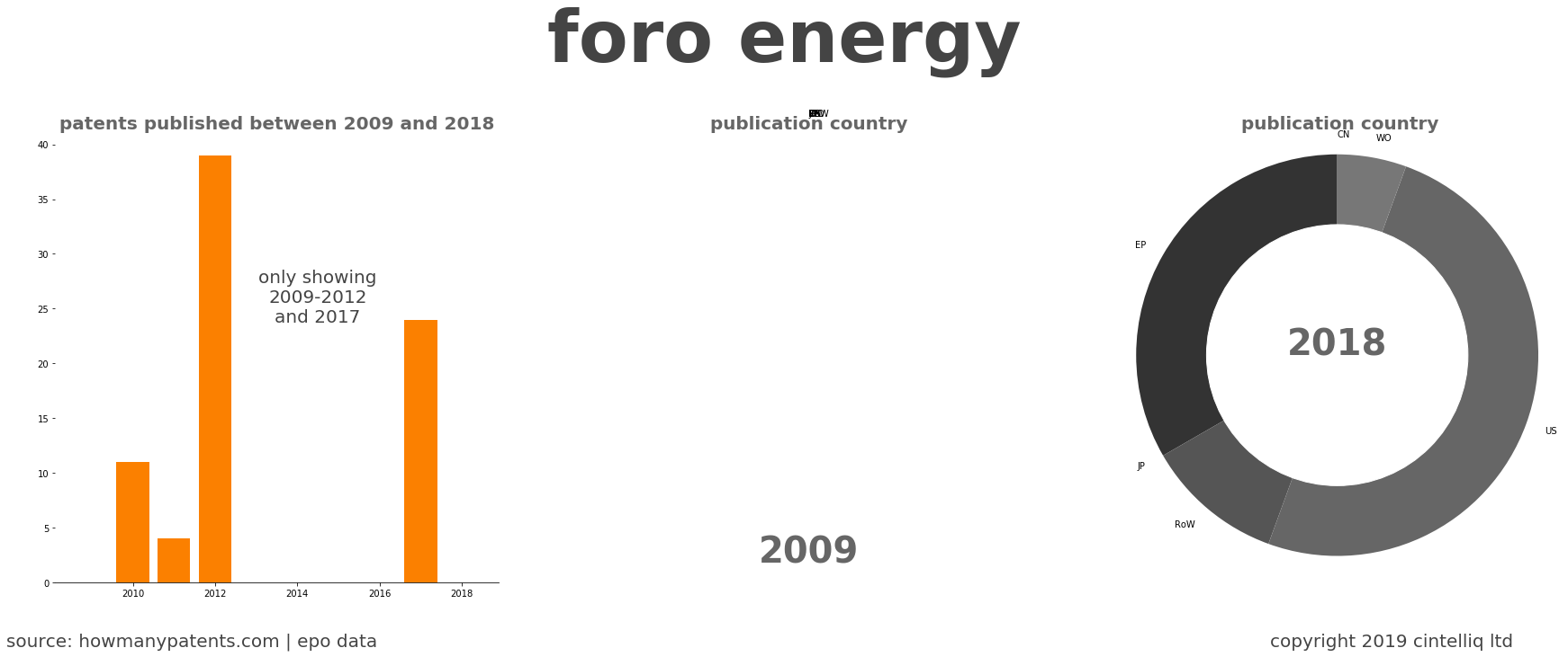 summary of patents for Foro Energy