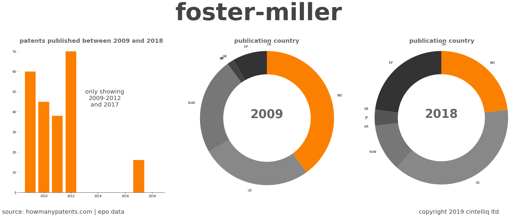 summary of patents for Foster-Miller