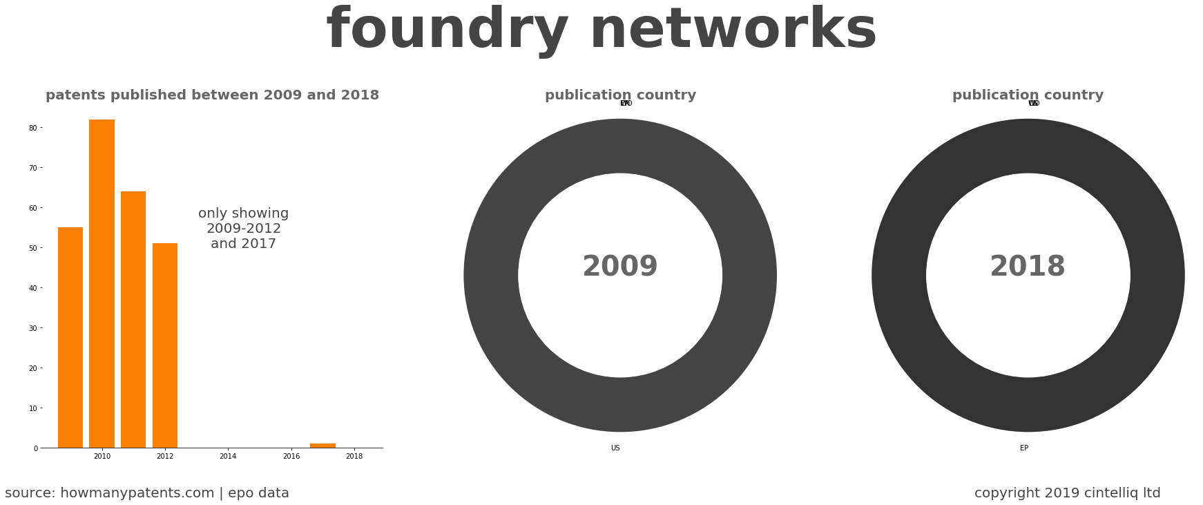 summary of patents for Foundry Networks