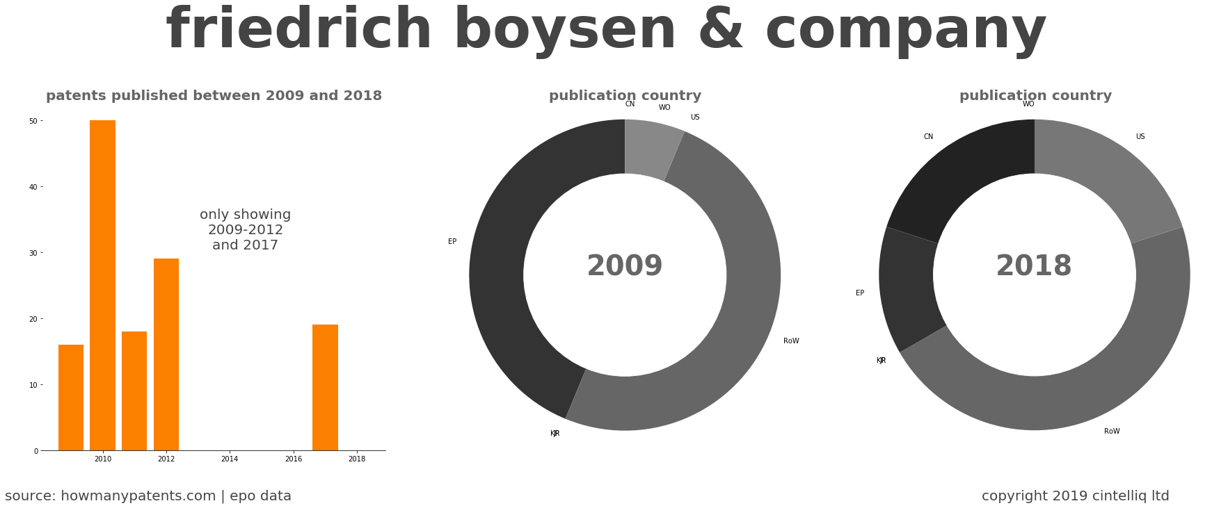 summary of patents for Friedrich Boysen & Company