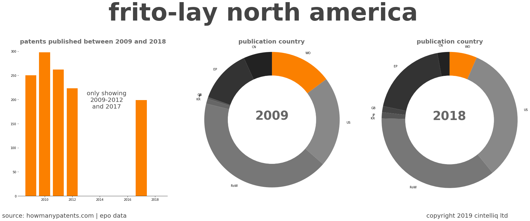 summary of patents for Frito-Lay North America