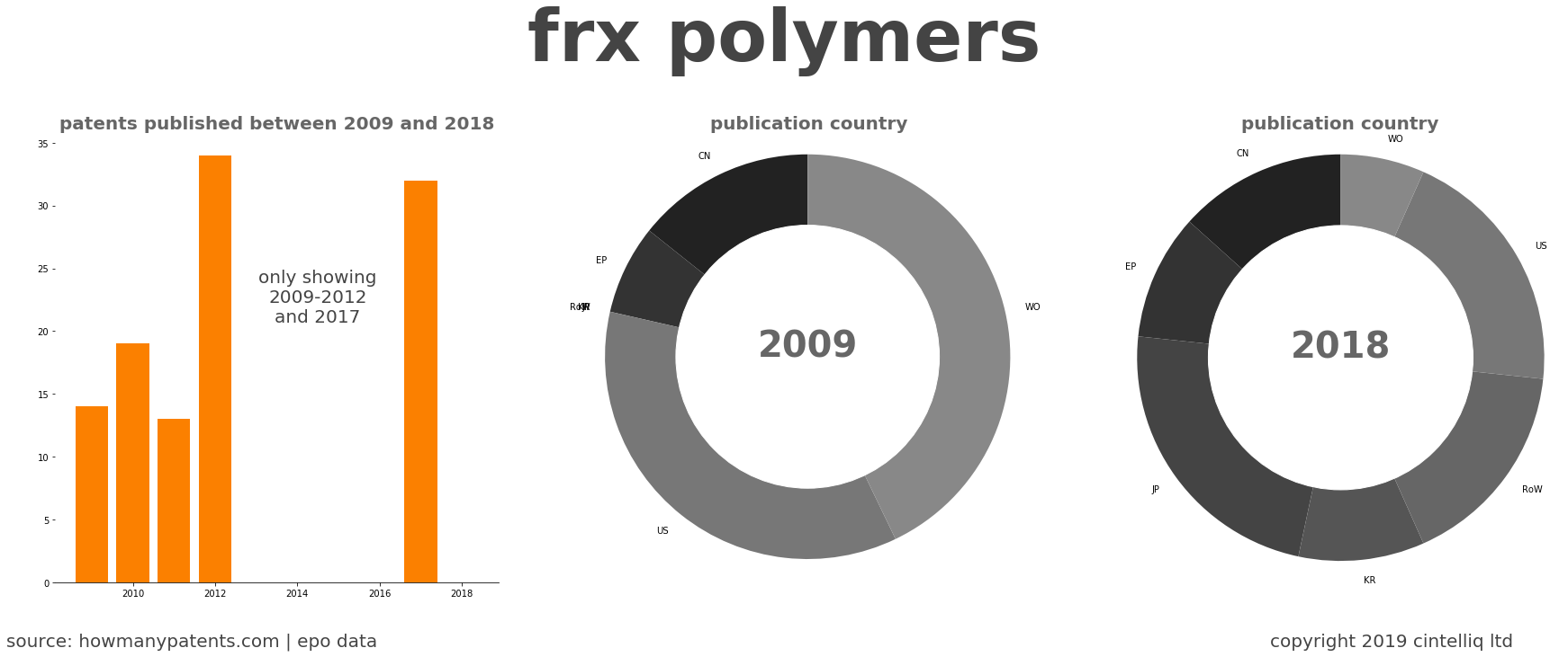 summary of patents for Frx Polymers