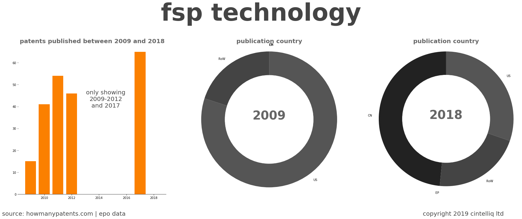 summary of patents for Fsp Technology