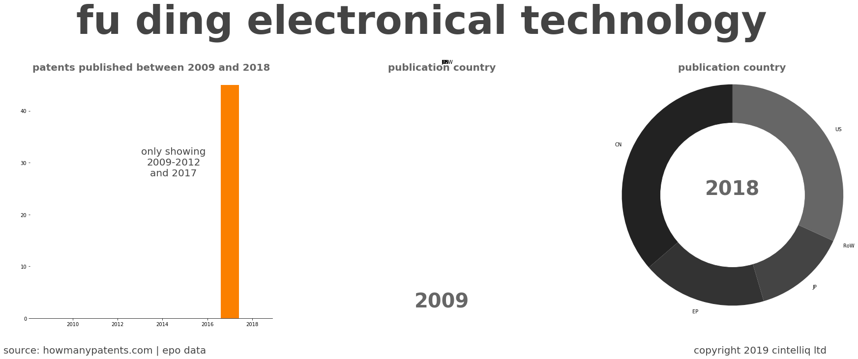 summary of patents for Fu Ding Electronical Technology 