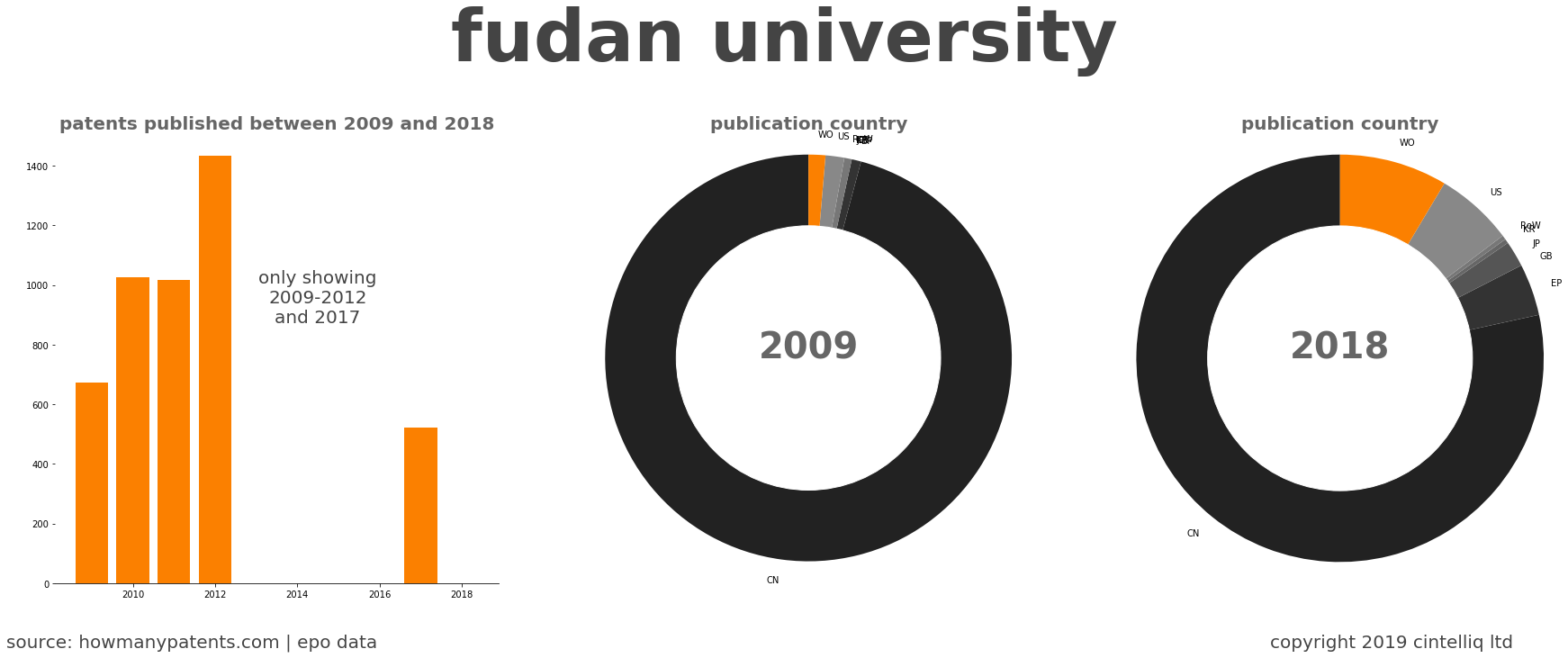 summary of patents for Fudan University