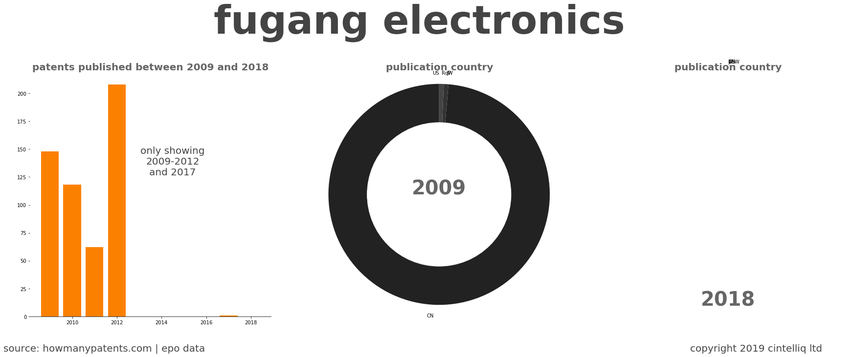 summary of patents for Fugang Electronics 