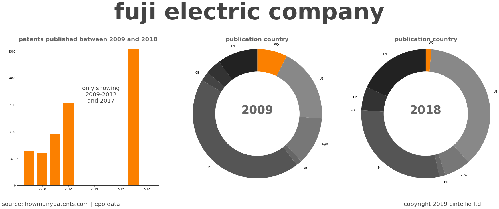 summary of patents for Fuji Electric Company