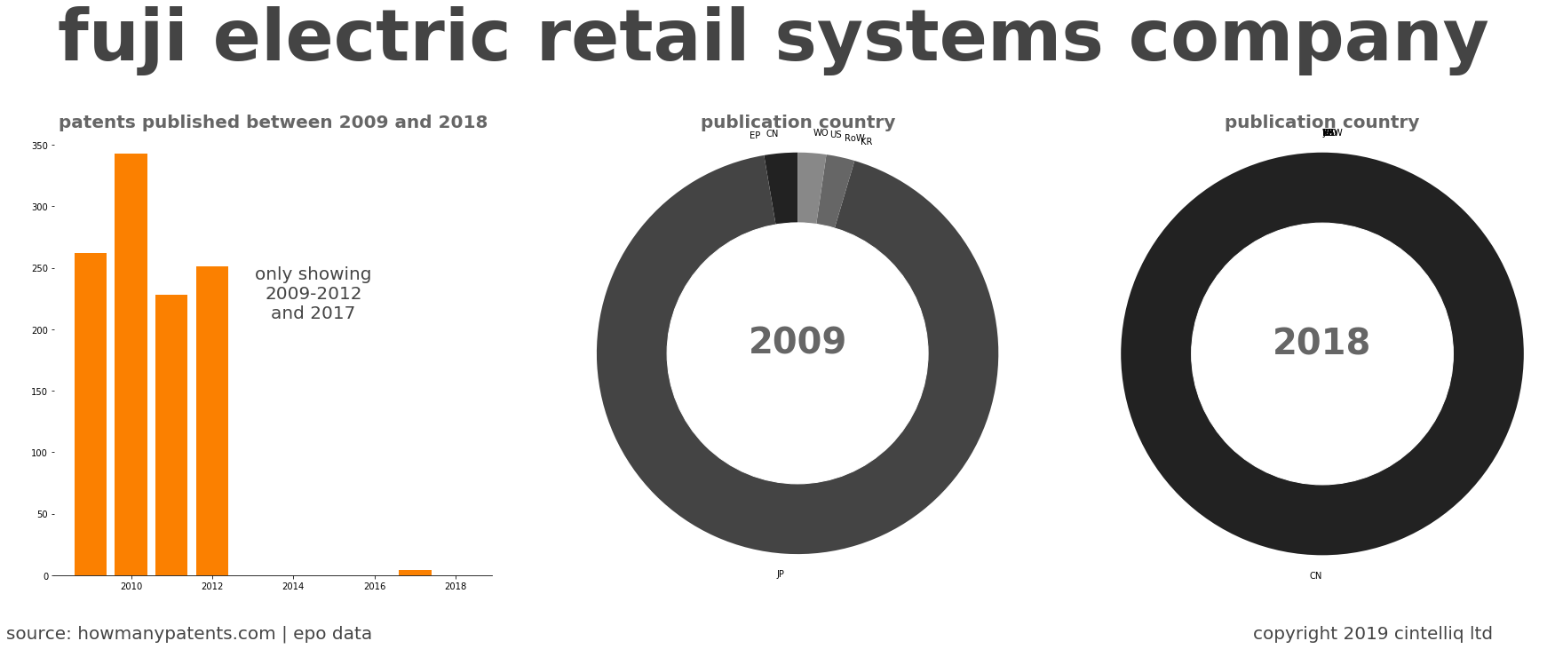 summary of patents for Fuji Electric Retail Systems Company