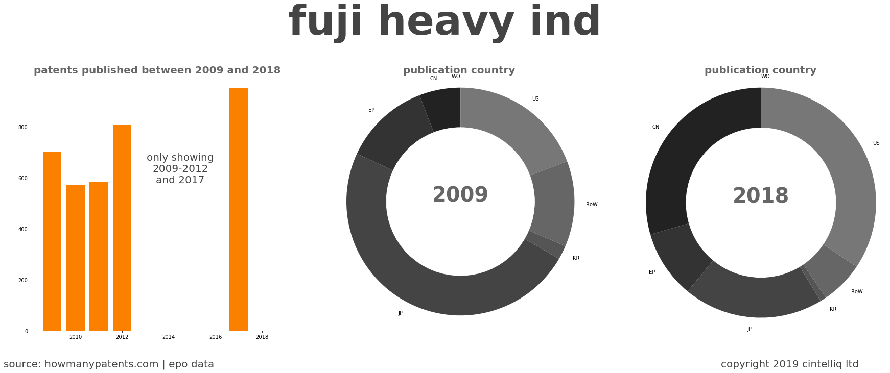 summary of patents for Fuji Heavy Ind
