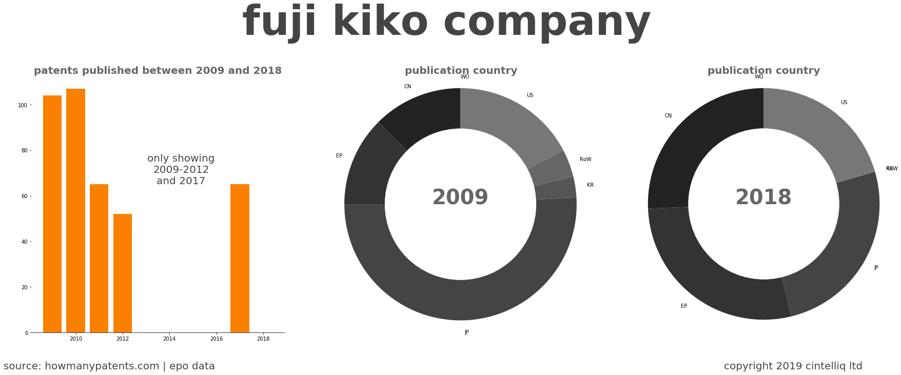 summary of patents for Fuji Kiko Company