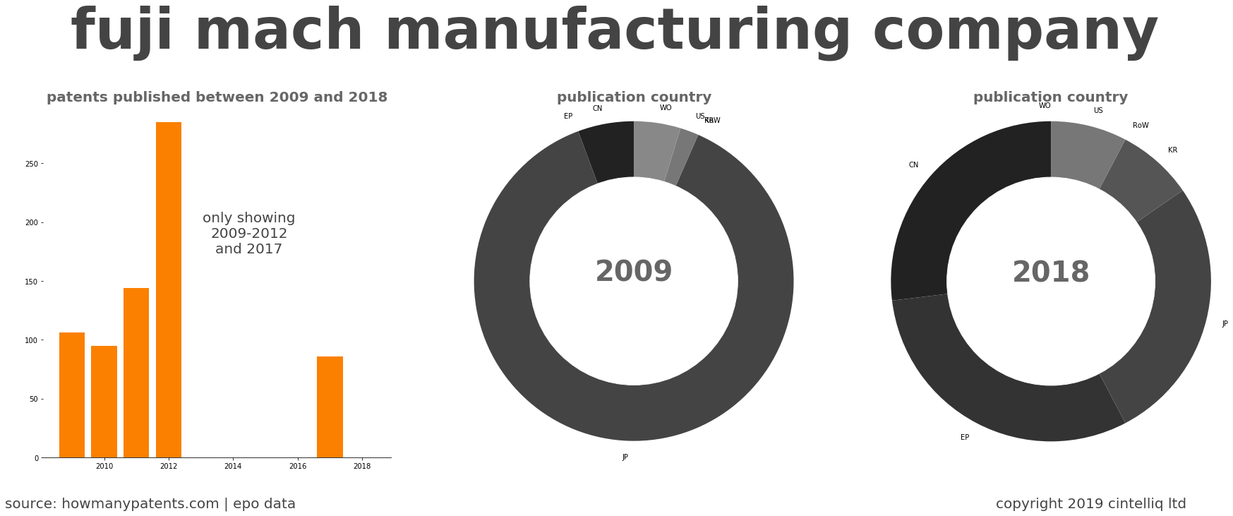summary of patents for Fuji Mach Manufacturing Company