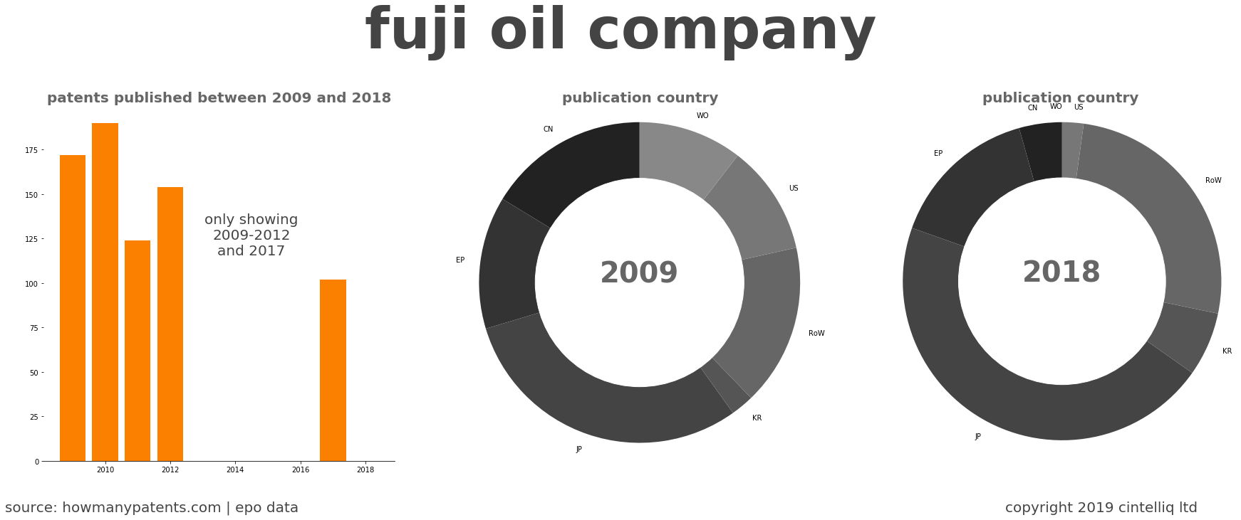 summary of patents for Fuji Oil Company