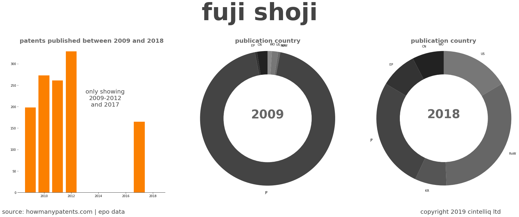 summary of patents for Fuji Shoji