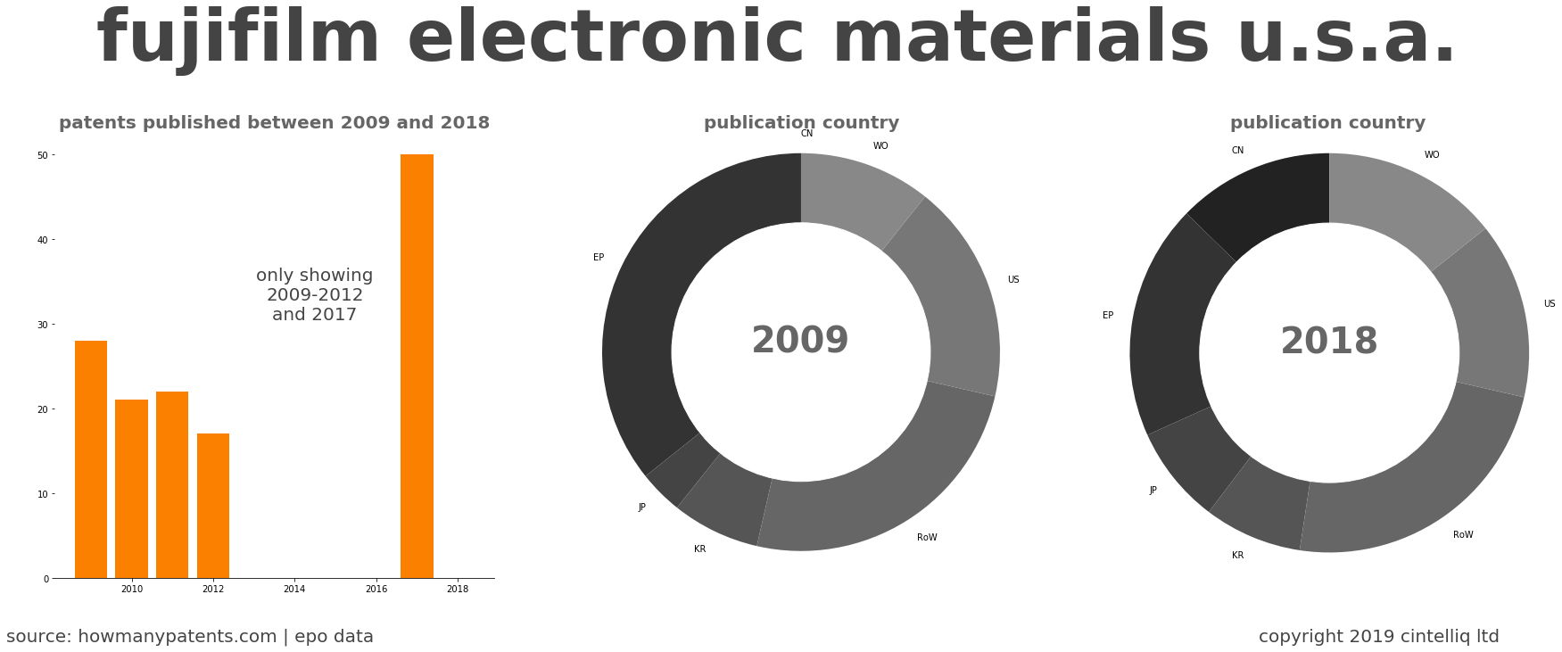 summary of patents for Fujifilm Electronic Materials U.S.A.