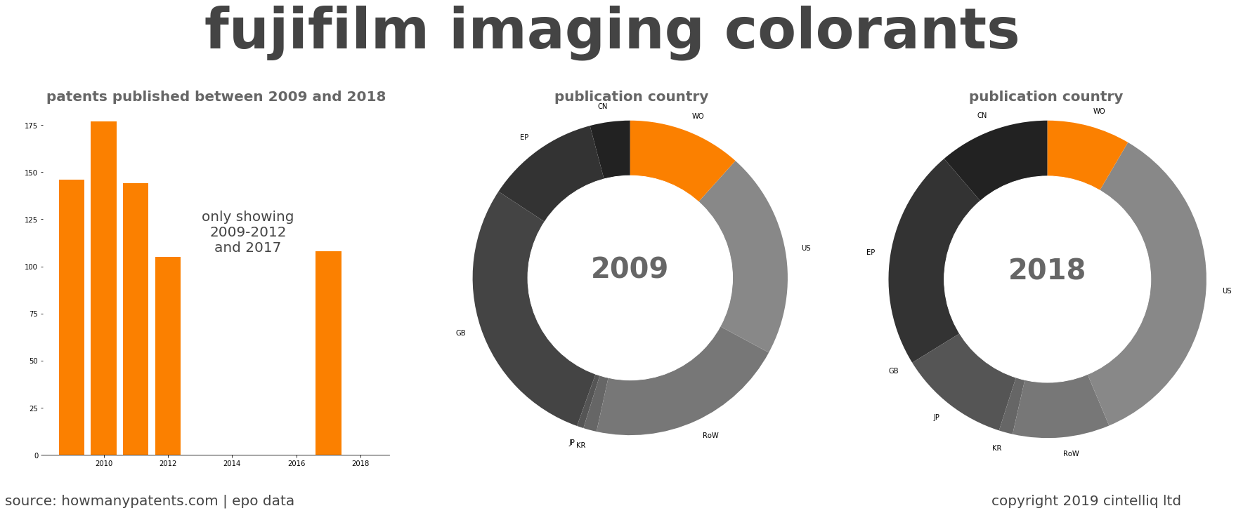 summary of patents for Fujifilm Imaging Colorants