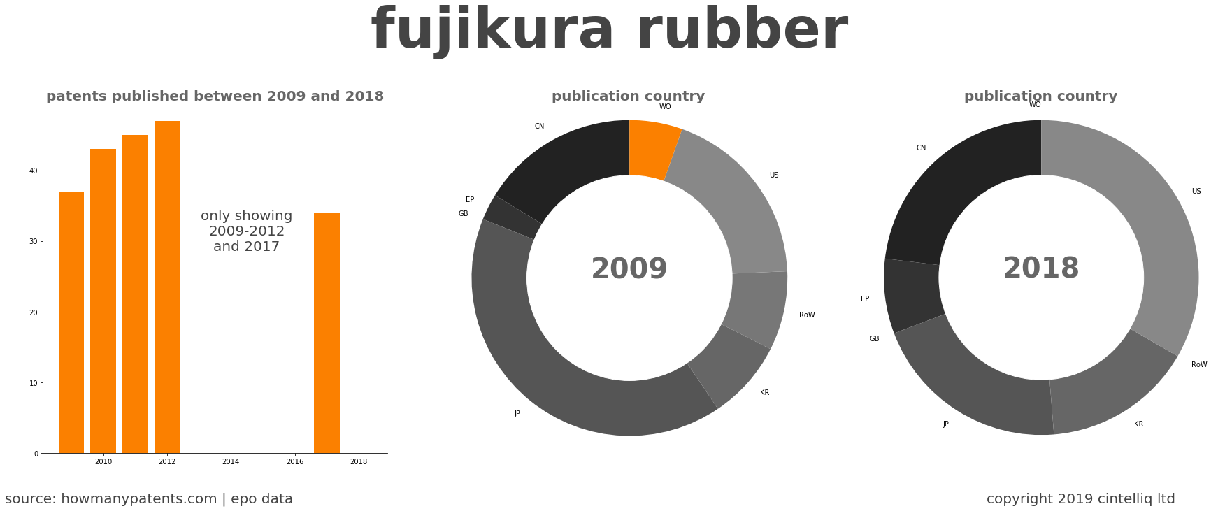 summary of patents for Fujikura Rubber