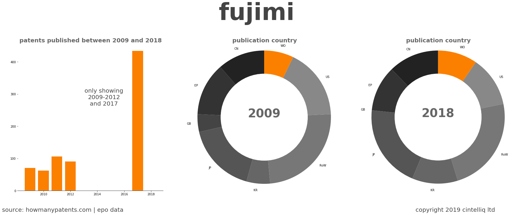 summary of patents for Fujimi