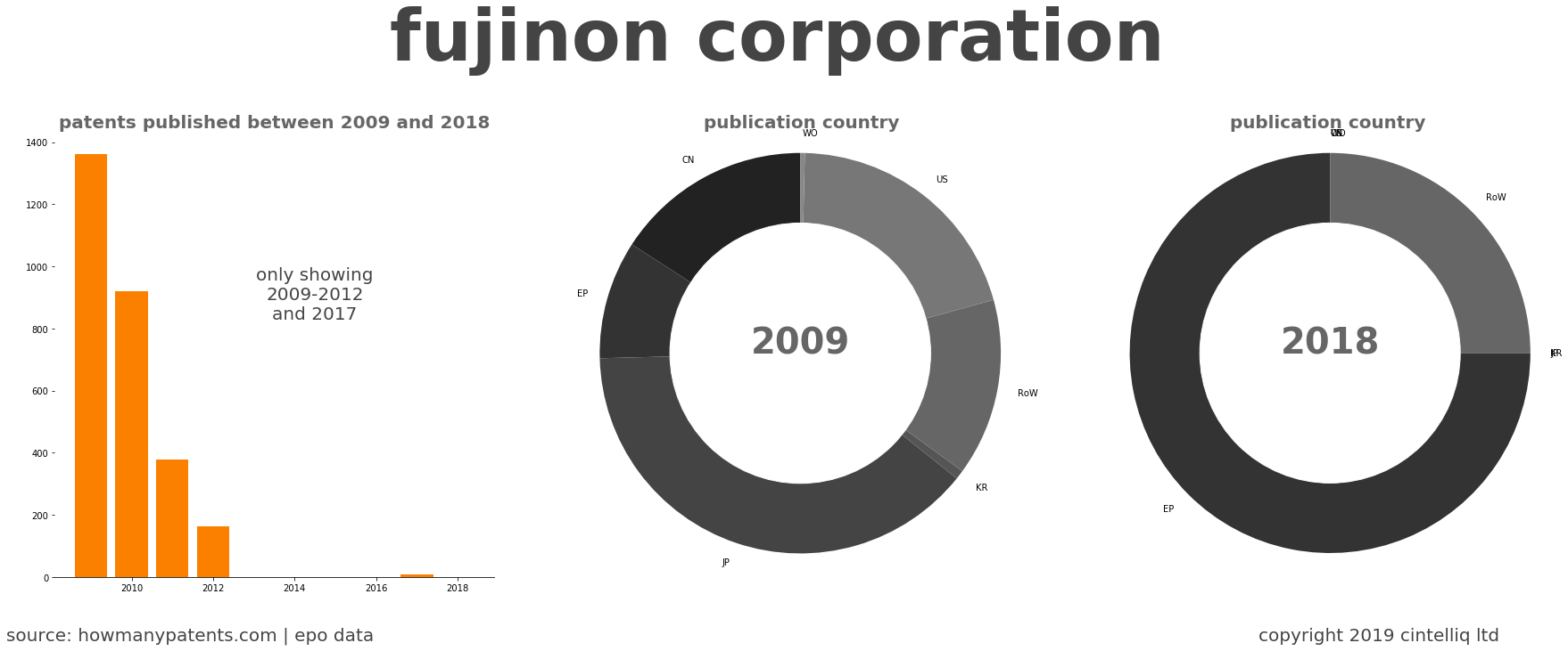 summary of patents for Fujinon Corporation