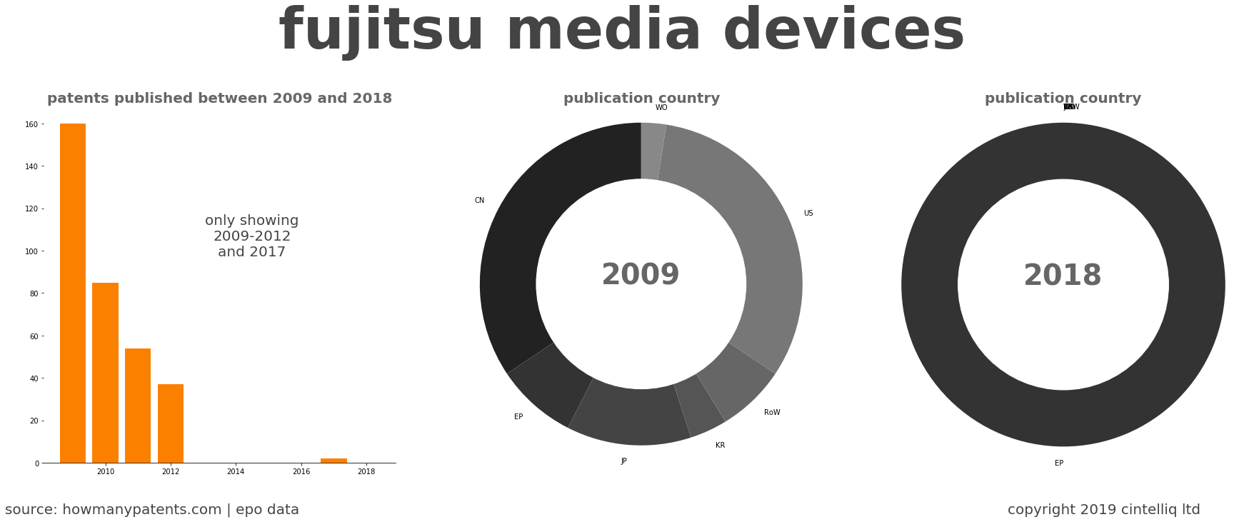 summary of patents for Fujitsu Media Devices