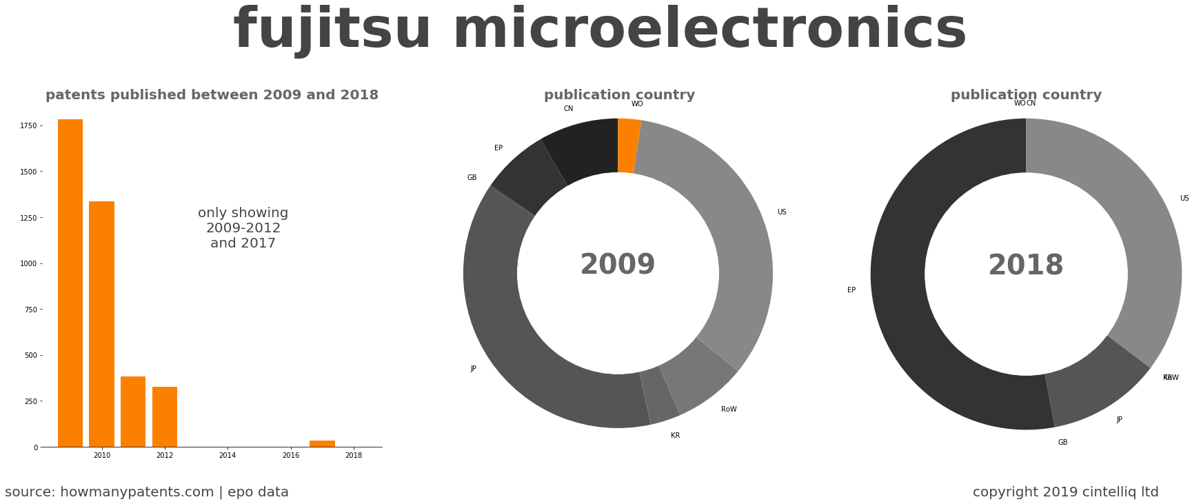 summary of patents for Fujitsu Microelectronics