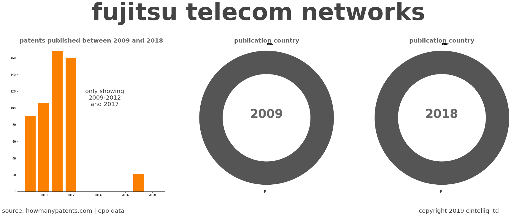 summary of patents for Fujitsu Telecom Networks