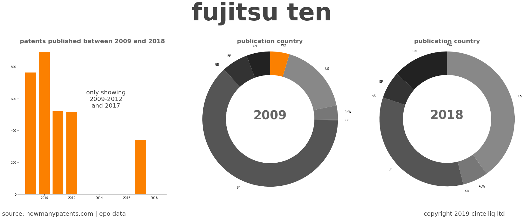 summary of patents for Fujitsu Ten