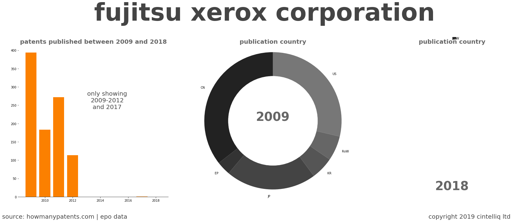 summary of patents for Fujitsu Xerox Corporation